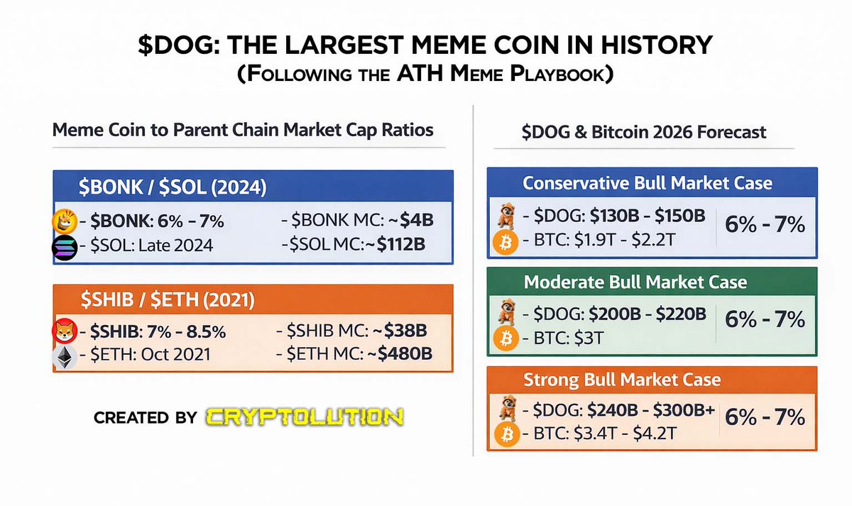 Ethereum had $SHIB ✅
Solana had $BONK ✅
Bitcoin has $DOG 🧨

Based on parent-chain ratios, in a 2026 bull market $DOG could represent 6%-7% of Bitcoin’s market cap implying a $130B–$300B range depending on BTC’s performance.

A data-driven look at Bitcoin’s leading memecoin.