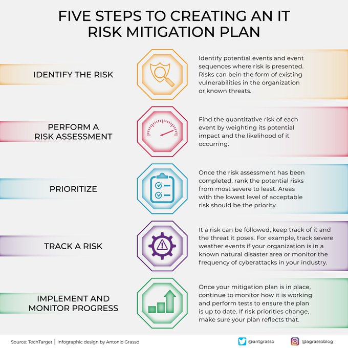 At first glance, they might seem trivial advice, but in reality, we cannot avoid #cyberattacks, and therefore we can only try to mitigate the damage, and good planning, including documents, helps a lot.

#infographic by <a href="/antgrasso/">Antonio Grasso</a> #CyberSecurity #CISO