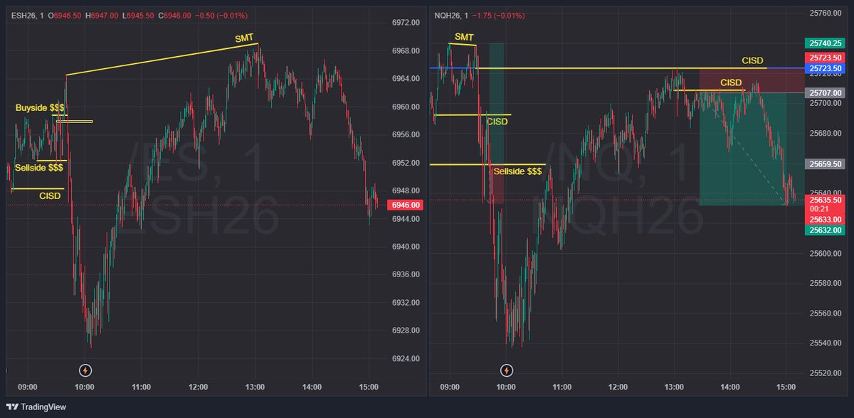 DRxICT's tweet image. Wow !!! I really should start trading the PM sessions when Price retraces the levels of New York Open respecting the CISD levels. Could've been a good one but following the rules of Risk Management and staying locked out of my TopstepX.