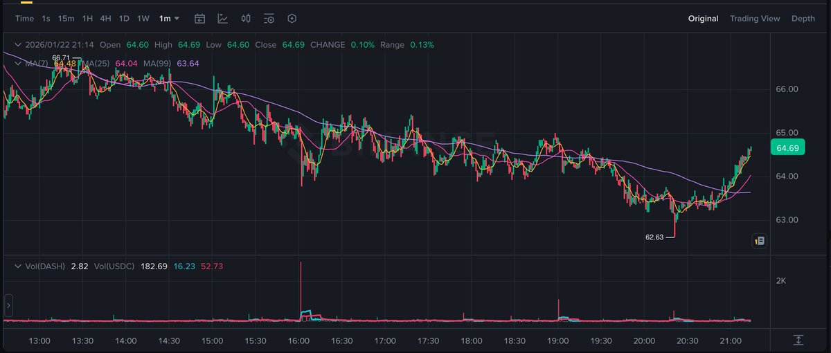 _adicadi_'s tweet photo. @krasnovcrypto Looks like there's some on 1m chart https://t.co/2qiWfEO2at