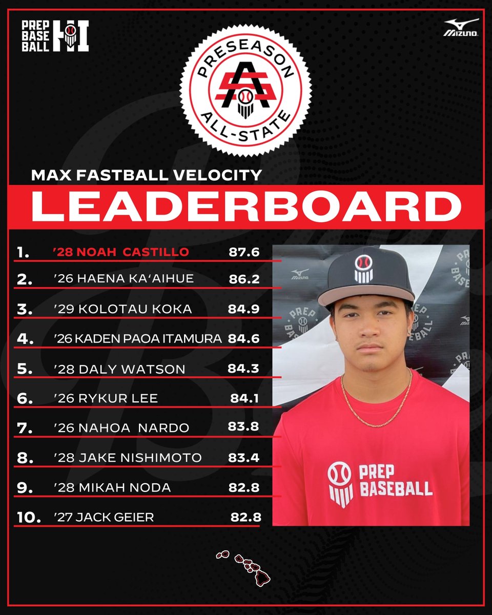 PrepBaseballHI's tweet photo. #𝐇𝐈𝐏𝐀𝐒𝟐𝟔: 𝐏𝐢𝐭𝐜𝐡𝐢𝐧𝐠 𝐃𝐚𝐭𝐚 𝐃𝐢𝐯𝐞 

We now look at the top @TrackmanBB Fastball velocities from this past weekend, with all pitching leaderboards available at the link below. #Beseen

 𝐏𝐢𝐭𝐜𝐡𝐢𝐧𝐠 𝐃𝐚𝐭𝐚 𝐃𝐢𝐯𝐞 ➡️: https://t.co/h9kwnIcjHG

@prepbaseball // @B_HarrisonPBR