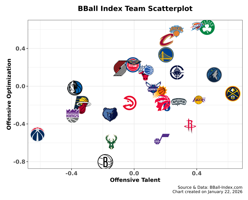 The_BBall_Index's tweet photo. 2025-26 Team Offensive Talent x Offensive Optimization
➡️ Highly talented roster
⬅️ Weaker roster talent
⬆️ Getting the most out of their rosters offensively
⬇️ Not optimizing roster talent well https://t.co/wetXUsgH00