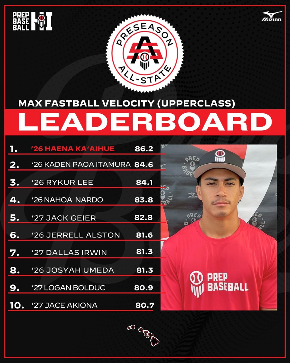 PrepBaseballHI's tweet photo. #𝐇𝐈𝐏𝐀𝐒𝟐𝟔: 𝐏𝐢𝐭𝐜𝐡𝐢𝐧𝐠 𝐃𝐚𝐭𝐚 𝐃𝐢𝐯𝐞 

We now look at the top @TrackmanBB Fastball velocities from this past weekend, with all pitching leaderboards available at the link below. #Beseen

 𝐏𝐢𝐭𝐜𝐡𝐢𝐧𝐠 𝐃𝐚𝐭𝐚 𝐃𝐢𝐯𝐞 ➡️: https://t.co/h9kwnIcjHG

@prepbaseball // @B_HarrisonPBR