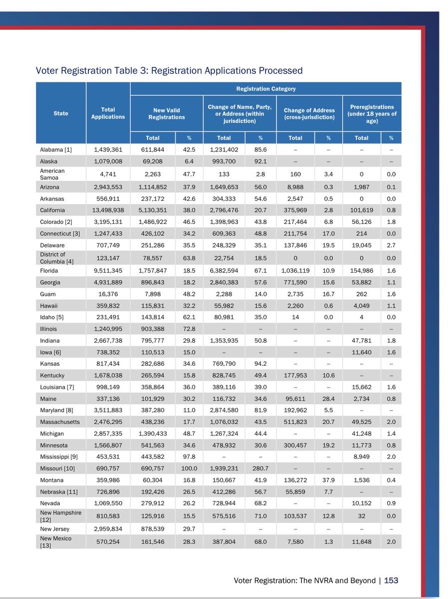 Shilohmarx's tweet image. Biden won California by 5,104,121 votes.

California registered 5,130,351 new voters between 2018-2020.

These 5.1 million new registered voters required no proof of citizenship to register.

The exact difference was 26,230.