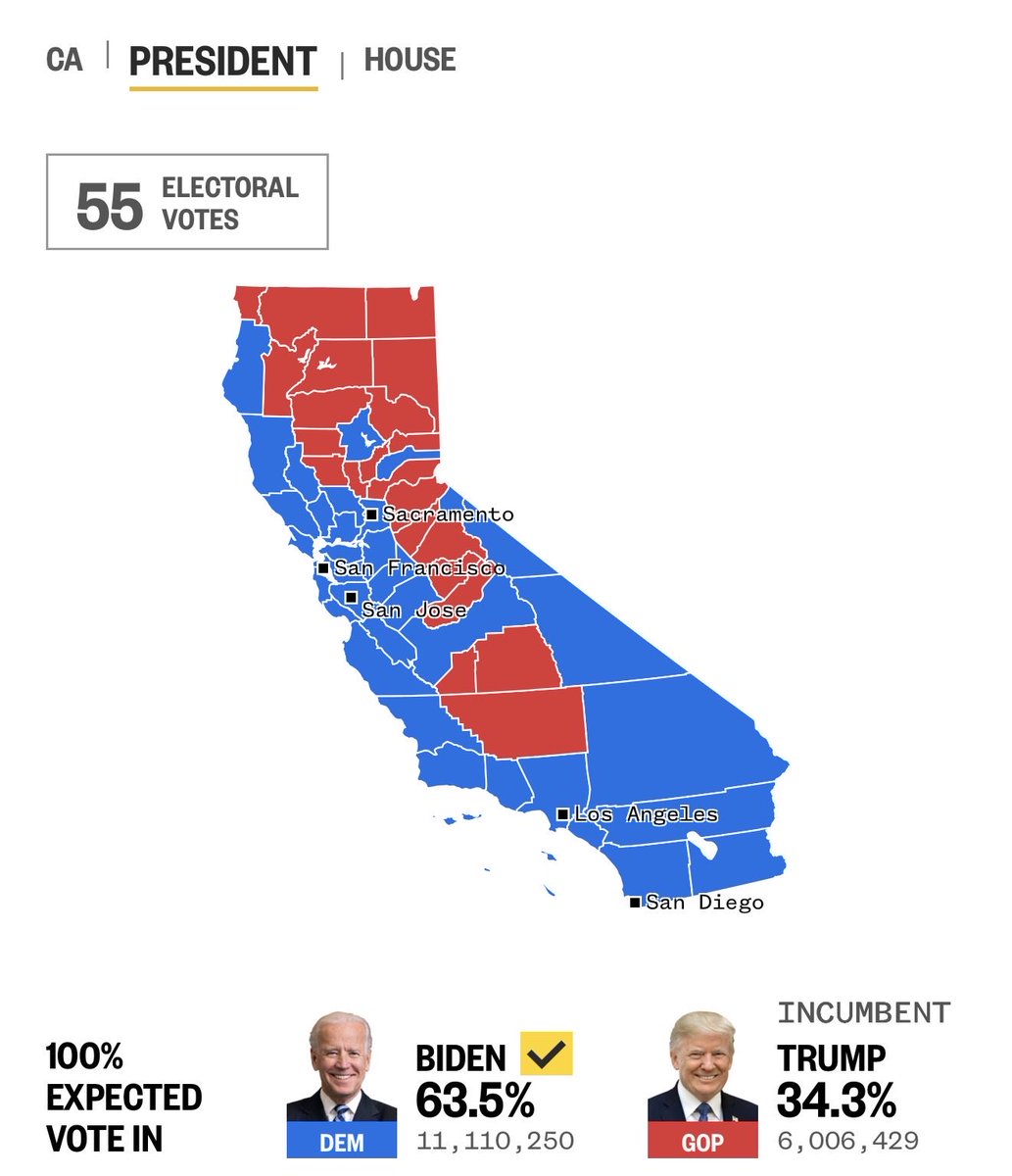 Shilohmarx's tweet image. Biden won California by 5,104,121 votes.

California registered 5,130,351 new voters between 2018-2020.

These 5.1 million new registered voters required no proof of citizenship to register.

The exact difference was 26,230.
