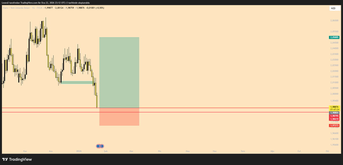 tradeonelife's tweet photo. My $eurnzd setup https://t.co/l0oicD0rw4