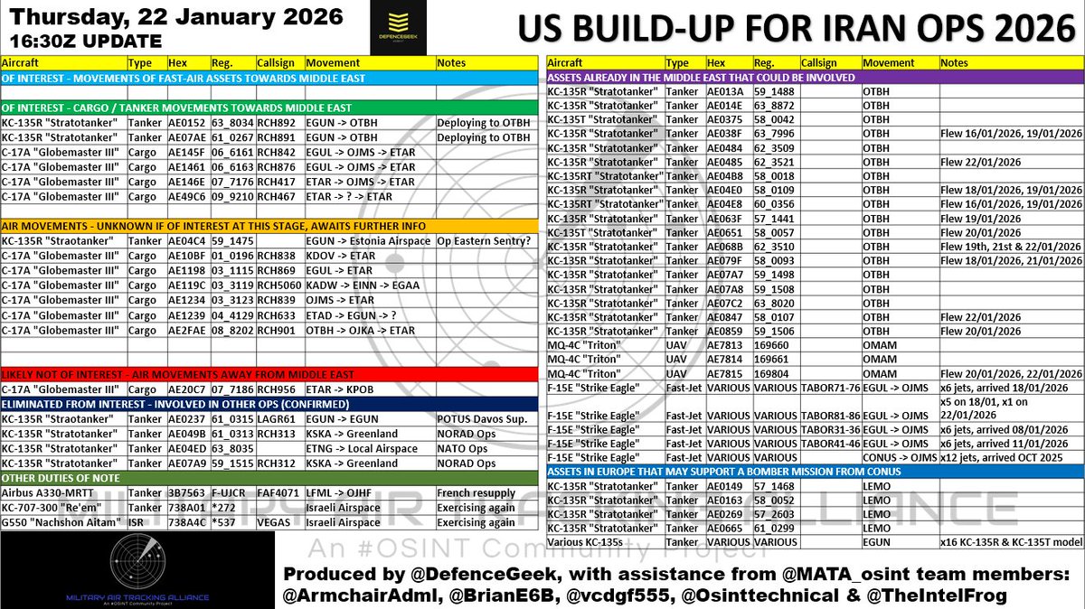 🇺🇸 🇮🇷US Military Posture in the Middle East

The United States is significantly reinforcing its presence across the region. Nearly 20 US Air Force aerial refueling aircraft are nowin Qatar, a move consistent with preparations for sustained long range air operations, including