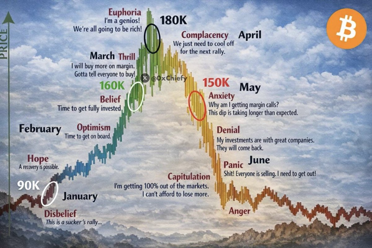 2026 Bull Run Timeline:

January: Accumulation
February: Bitcoin Rally
March: Altseason
April: Bull Trap
May: Forced Liquidations
June: Bear Market

Save this and check back in 6 months 🔖
