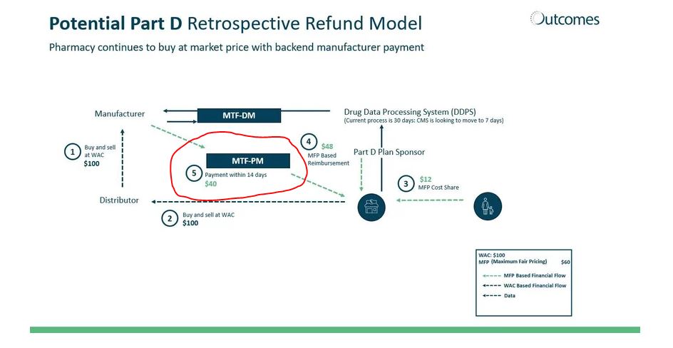 theangrypharm's tweet image. With the exception of Merck (who paid in 1 week since getting the claim data from the PBM), we have not been paid from the manufacturers for claims data sent on 1/8 (when the data was transmitted from the PBM to the  Manufacturer).

Now we're paying WAC for these drugs (and the…