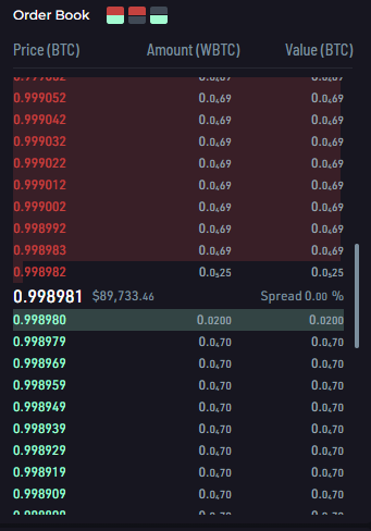 We are now testing CCL on the RUNE/BTC and wBTC/BTC pairs, and it's so satisfying to see the massive improvement on spread.

This is the before/after for wBTC/BTC, spread went from 64bps to 0.02bps, that's a 3000x+ improvement 🔥

Looking forward to showing you how you can use