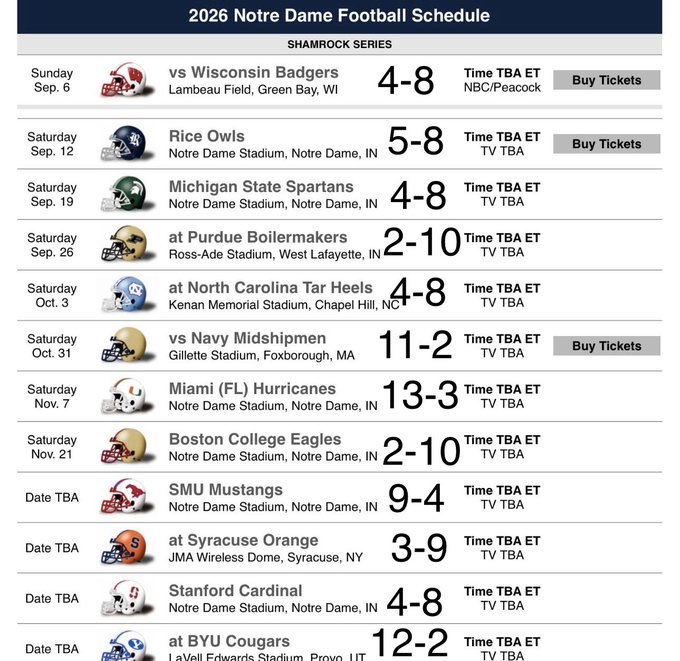 BoxScore_FB's tweet image. Notre Dame plays EIGHT teams that lost 8+ games in 2025