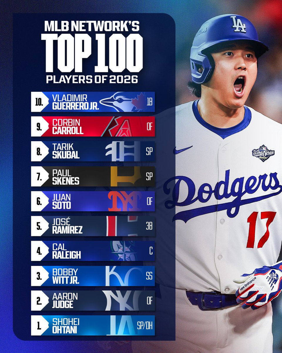 MLB's tweet image. We have reached the finish line!

The top 10 players in baseball according to @MLBNetwork’s #Top100RightNow! 👀