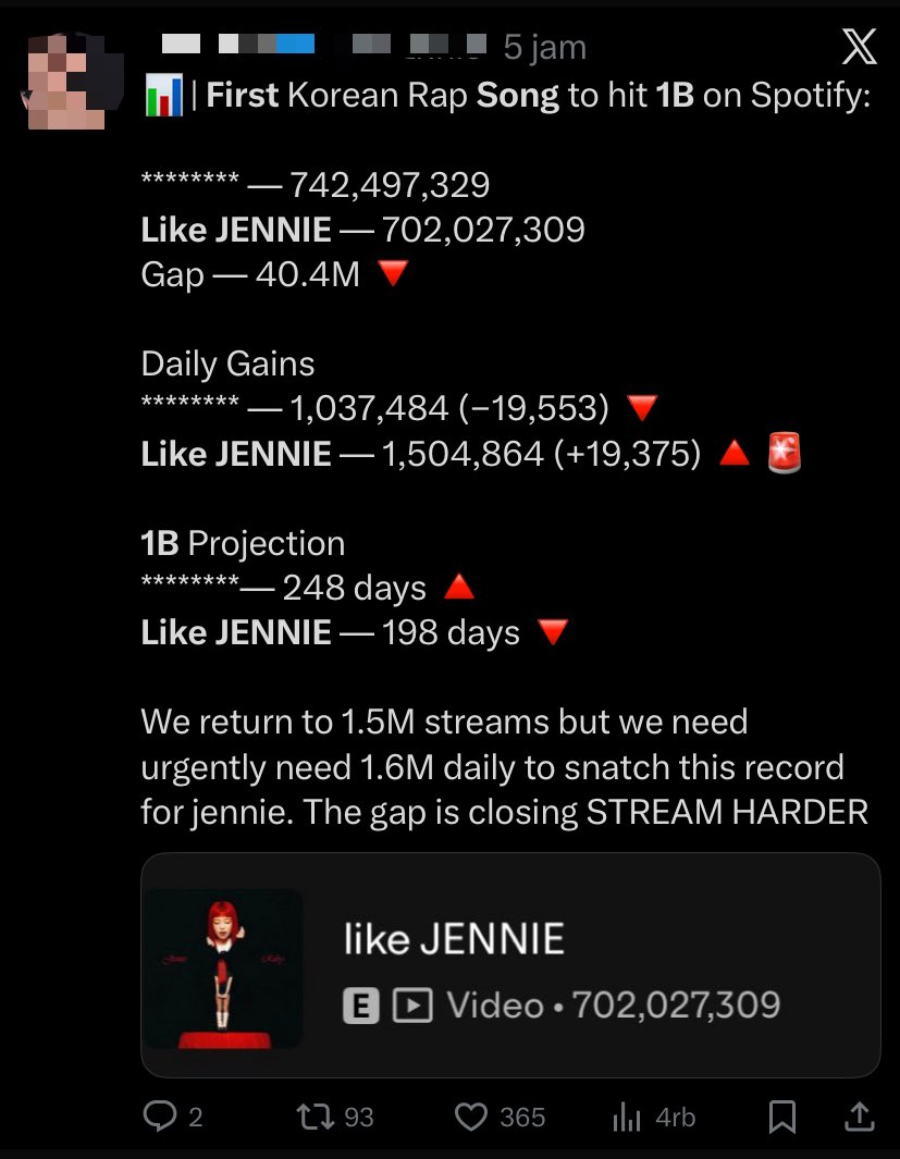Echa_yaEcha's tweet image. 🚨First K-Rap Song to hit 1B 
🚨Most Streamed K-Rap Song 
——— Increace daily streams or we’ll lost the record ‼️🆘

GAP — 40.4M 🆘
* the gap is closing at an alarming rate*

Hi ARMY! I'm not sure you guys are serious about the record. Daily streams keep dropping, while the other…