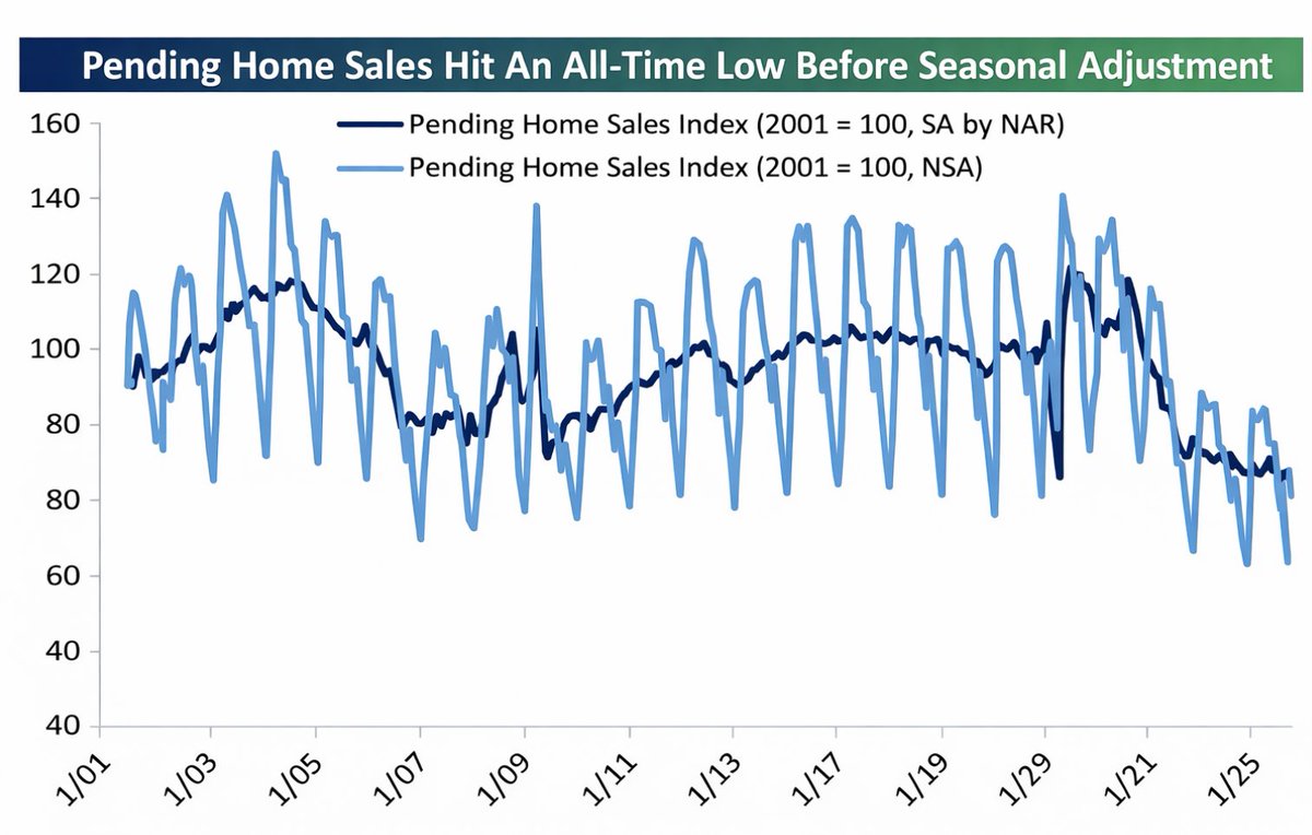 So Pending Home Sales fall to lowest level ever recorded. Look at the  vertical drop on the right side of this chart and tell me again why you  think crypto is the