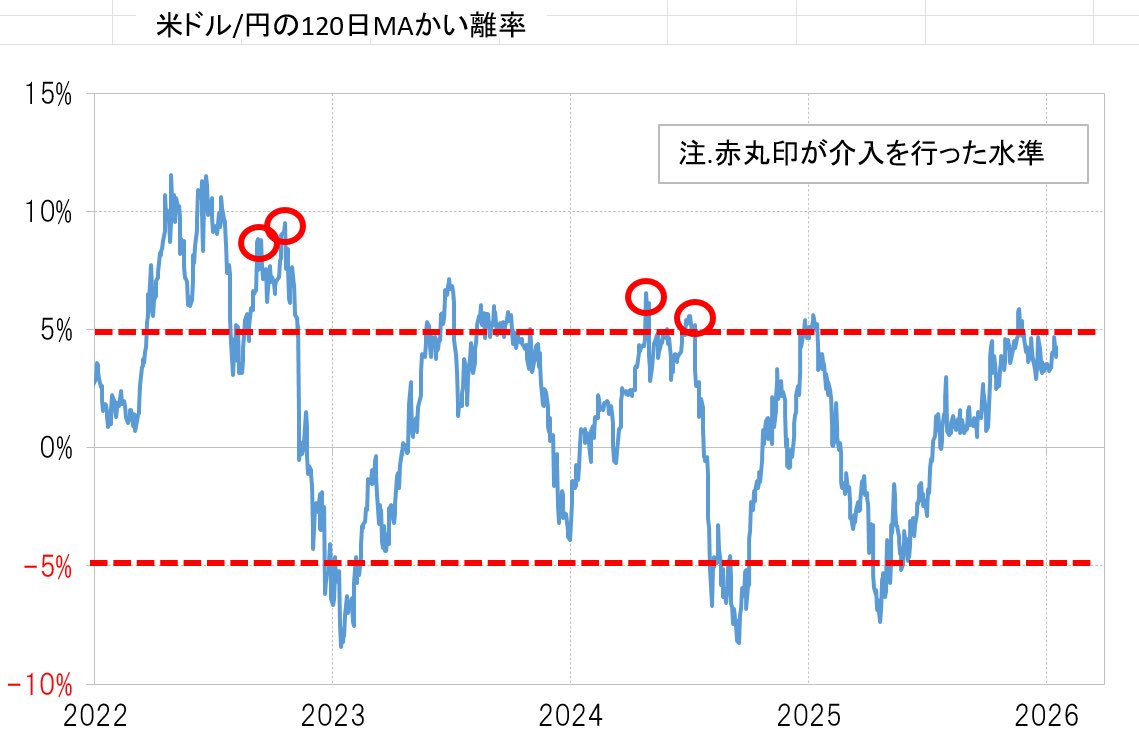 2024年までの介入を行った局面と最近では、移動平均乖離率 で見るとドル円の状況がかなり違う。これを見ると、当局でも事務方はまだまだ介入やりたくないのではないか。それでも政治主導で介入を強行するかもしれないというのが今の状況ではないか。