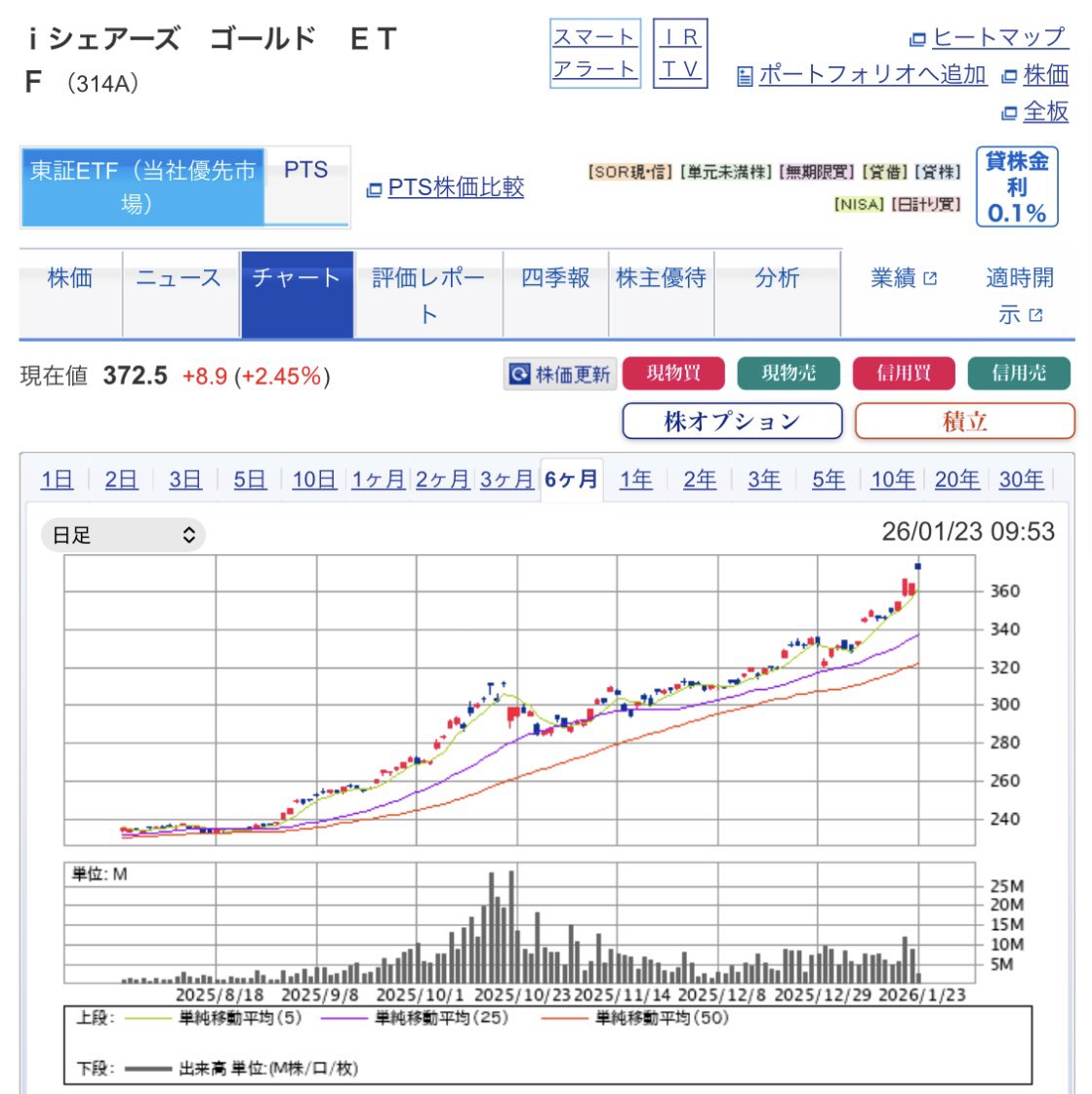 本日は、SBI証券で 314A iシェアーズゴールドETFを 10枚購入しました 今日のゴールドは派手に上げましたね！✨ 調整で下げるかもしれませんが  そんな事は関係無く少量購入です✨😃 コツコツ買う子供買いは下げても 殆ど影響無いですからね😁 少しづつ増やしてます😃