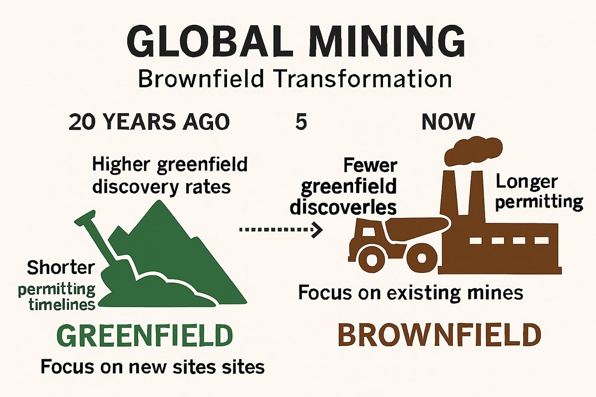 ConsMines's tweet photo. Global Mining: From Frontier to Familiar

Twenty years ago, greenfield exploration drove growth. Today, mining is a brownfield game — reinvesting in known assets, navigating longer permitting, and extracting more from less.  
🔁 Discovery rates down  
⏳ Timelines up  
📍 Focus: existing mines  

This shift isn’t temporary — it’s structural. Brownfield is the new baseline.