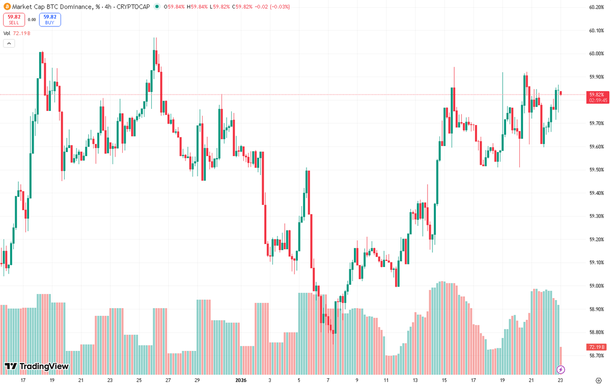 SignalUpdates's tweet photo. 💪 Dominance Data

$BTC: 59.21%
$ETH: 11.79% https://t.co/2yAiVETrOT
