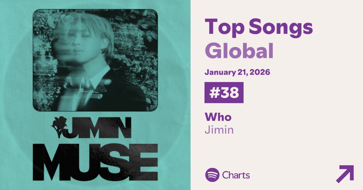 지민의 "WHO"가 2026년 1월 21일 Spotify Global Daily Top Songs Chart에서 2,188,871 (-5,976) filtered streams로 38위(-2)에 오르며 552일 연속 차트인 이어가고 있습니다.

FOCUS ON STREAMING 🔥

#Jimin_Who #JIMIN #지민