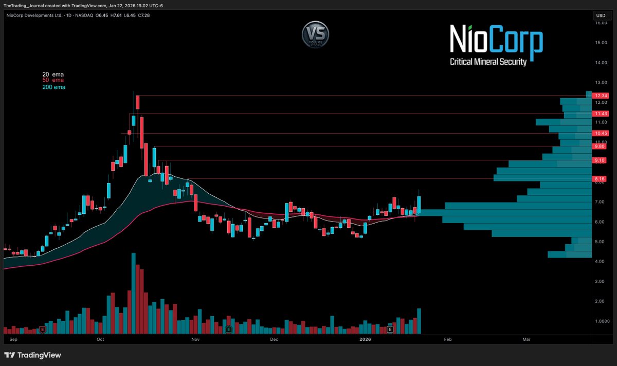 Volume_Stocks's tweet photo. ⛏️ $NB #NiocorpDevelopments
⦿ Compression above 20/50 EMA
⦿ Volume shelf building near $6
⦿ Support at 6.20
⦿ 🎯s listed on the chart https://t.co/xsH6MvWb5T