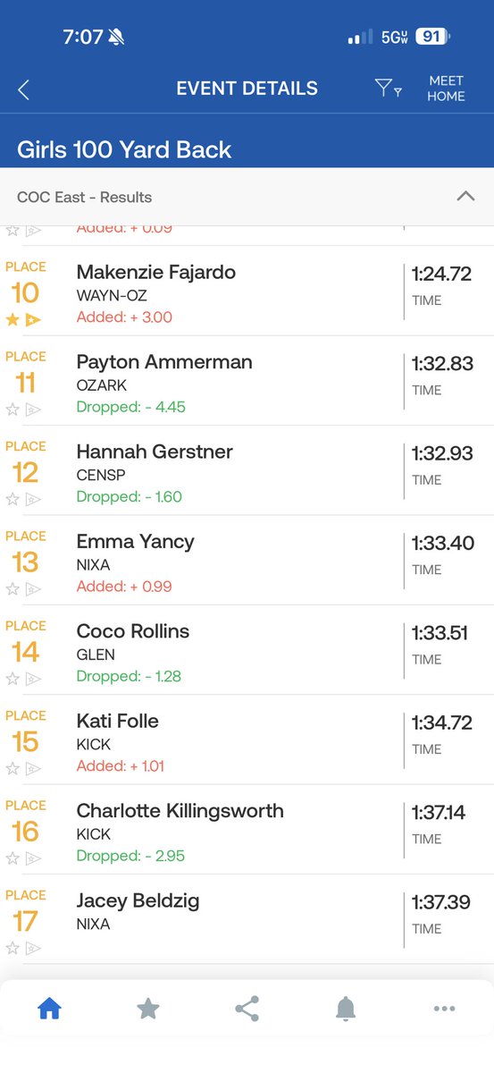 WHSTigerSwim's tweet photo. Results of the 100 Back! https://t.co/a83DOvTmGh