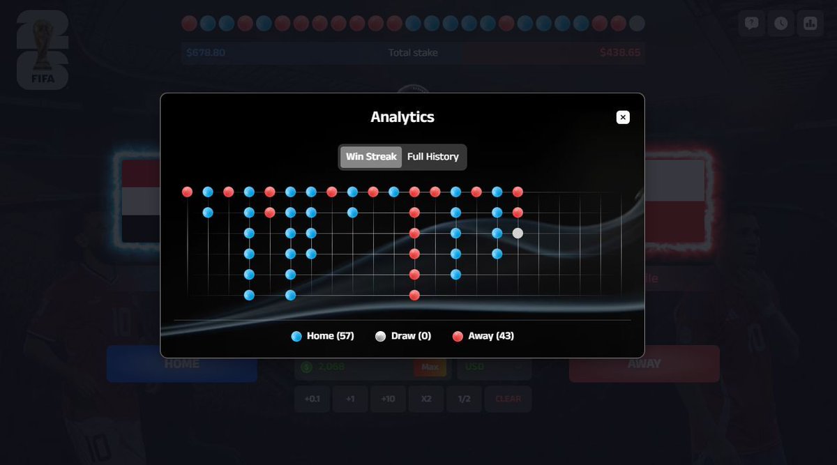 virtual_match's tweet image. 🔵 🔴 Winning Pattern Tip:
End-cycle patterns flip violently 🔄💥.
Pattern: 🔵🔵🔵🔵 🔴❗
Catch the flip, claim the win 🏆

app.x365 .fun | x365 .fun
#WorldCup2026 
#VirtualWorldCup2026