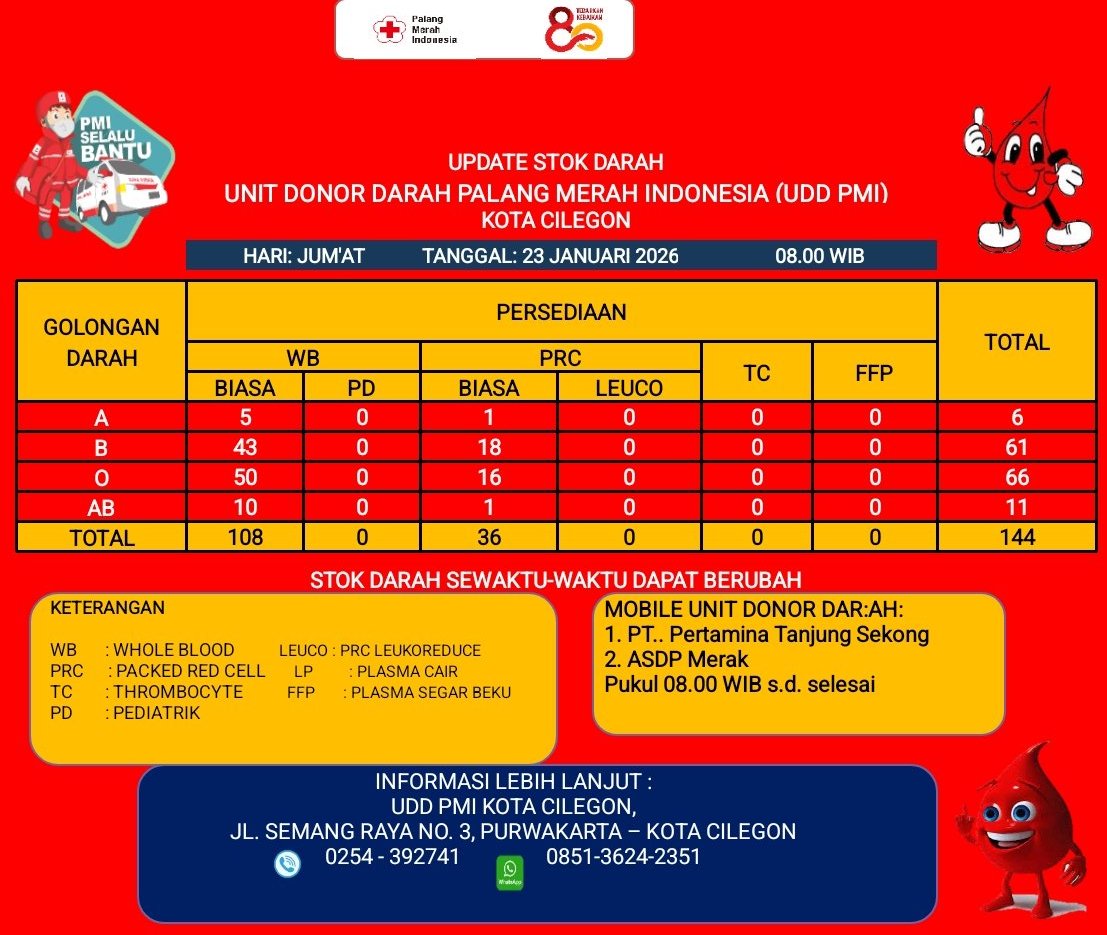 Update Stok Darah <a href="/pmicilegon/">PMI Kota Cilegon</a>
Jum'at, 23 Januari 2026 Pukul 08.00 WIB

WB : A: 5 B: 43 O: 50 AB: 10
PRC : A: 1 B: 18 O: 16 AB: 1

Stok dapat berubah, hub ☎ (0254)392741

Mobile Unit:  
1. Pertamina Tanjung Sekong
2. ASDP Merak
pukul 08.00 WIB s.d. selesai
linktr.ee/pmicilegon