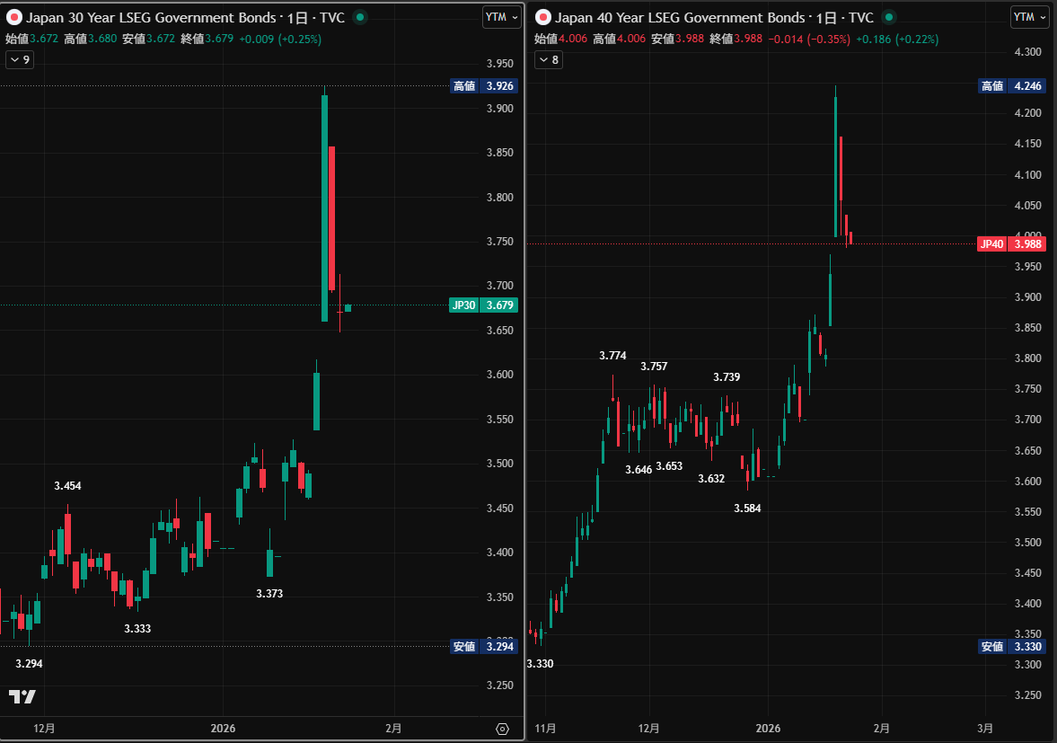 日本国債30年利回り、40年利回り 落ち着き株高 1/20 超長期債利回り急上昇、40年債初の4%乗せ🚨  （消費税減税などで）財政懸念で売りに拍車⇒株安🔥 引き続き、金利の急上昇に注意！
