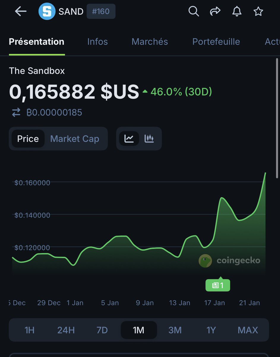 CryptoEnAfrique's tweet image. Je vous présente The #Sandbox, projet #Metavers, plus de 8 millions d’adresses avec moins de 20 utilisateurs actifs journaliers pour 450M de capitalisation😂. Certains projet ne méritent même pas 1M de capitalisation.