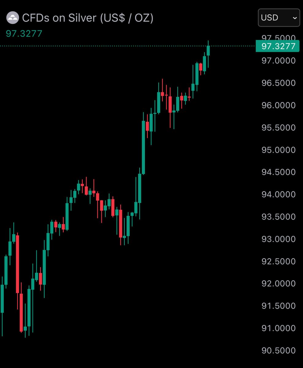 WatcherGuru's tweet image. JUST IN: Silver reaches new all-time high of $97