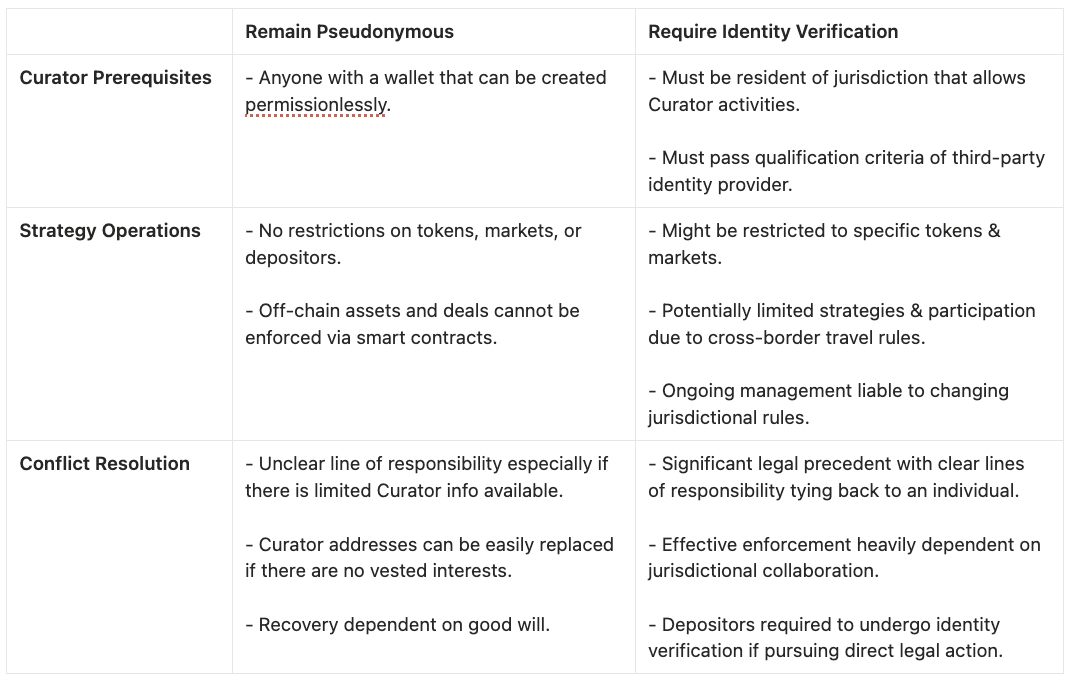 Factor_fi's tweet photo. By requiring Curators to reveal their real identity, are we making DeFi safer or more restrictive?

We believe that staking models that align economic interests will encourage better risk management while keeping onchain asset management open.

https://t.co/CaC9kcyFDp https://t.co/hEDzq7CIbX