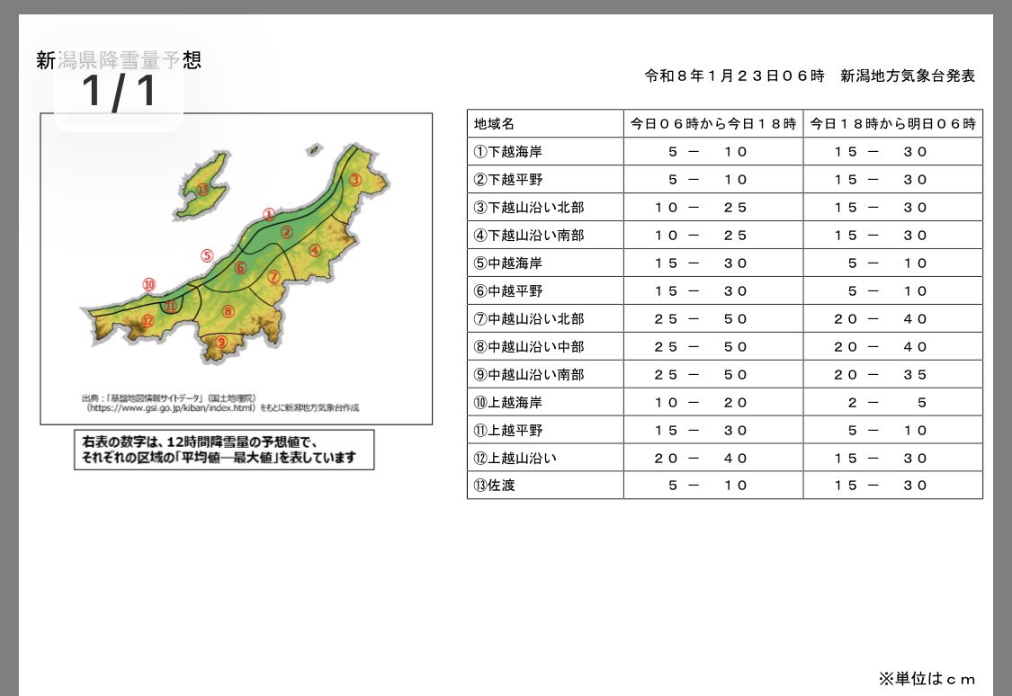 今回の寒波、長丁場ですね。

新潟市内は積雪が少なく、時折晴れ間ものぞいていますが、今夜からは雪が強まる可能性がありますのでお気をつけ下さい。

また、すでに積雪が多くなっている地域の方々、雪の事故にはどうぞお気をつけてお過ごし下さい🙏