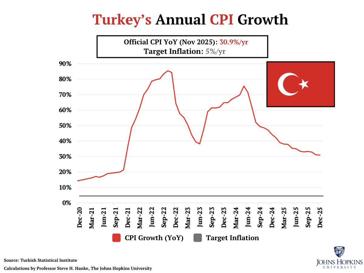 #TurkeyWatch🇹🇷: The Central Bank of Turkey cut its policy rate from 38% to 37%. That's the lowest rate since November 2023.

BAD MOVE.

Turkey’s inflation remains PUNISHING at 30.9%/yr. That’s SIX TIMES HIGHER than the CBRT’s 5%/yr inflation target.