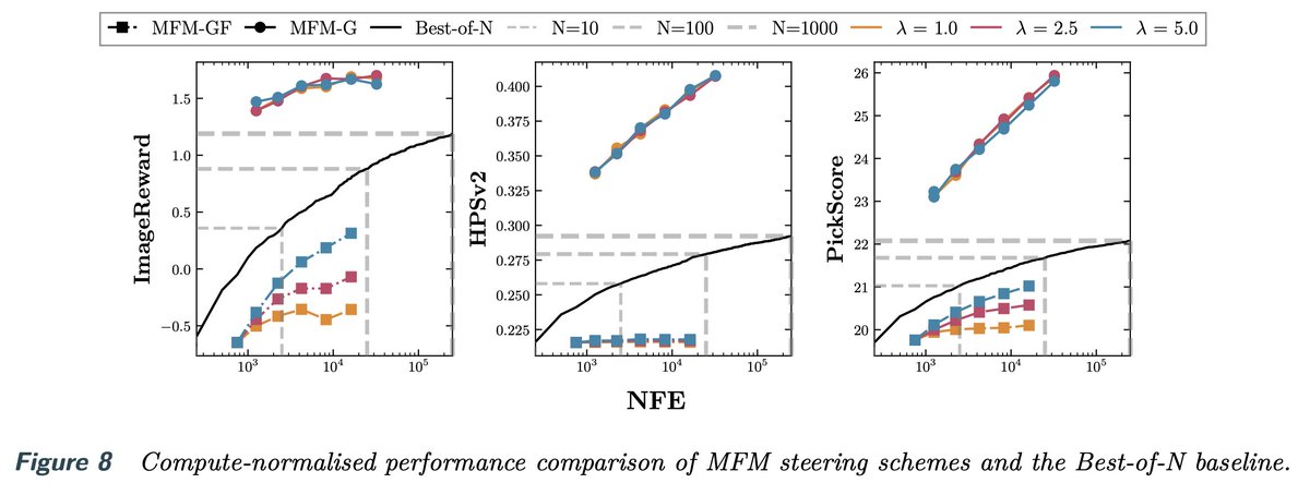 msalbergo's tweet photo. Imagine you could solve an infinite set of transport problems with one Meta Flow Map model that allows you to sample from arbitrary posterior distributions. 

Now imagine you can do that to construct a really effective estimator of how to adapt a diffusion to solve an RL problem. 

Now imagine that doing so allows you to even outperform Best-of-N=1000 at a fraction of the compute. 

Excited to introduce a new paradigm for flow and diffusion models we call Meta Flow Maps, which make this possible 🙂

👾 Learnable with simple modification of existing flow map losses
👾Off-policy fine-tuning algorithm!
👾Extremely effective reward alignment across a variety of rewards for both inference-time steering and learned fine-tuning!

arxiv: https://t.co/lgxLlis24O
project page: https://t.co/hOcxS1h5e6
code: forthcoming

Amazing work by @PPotaptchik  and @adhisarav  to bring these results to life! Really excited about future directions here! Thanks to @yeewhye @AbbasMammadov11 and Alvaro Prat.