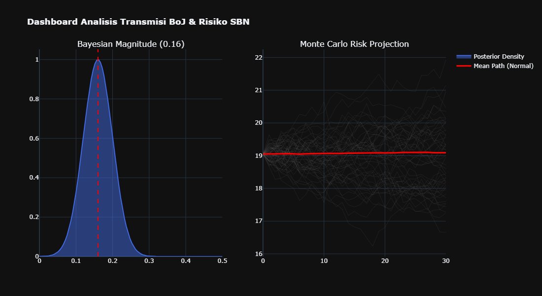 ardhian_c's tweet photo. gw nyoba deh riset sederhana pake variabel independe jgb 10y , dependenya SBN RI 10y, kontrolnya DXY,JPY/IDR, USD/IDR
gw pake 3 Metode VECM, Beyesian, MonteCarlo https://t.co/ECCjWiNlhq