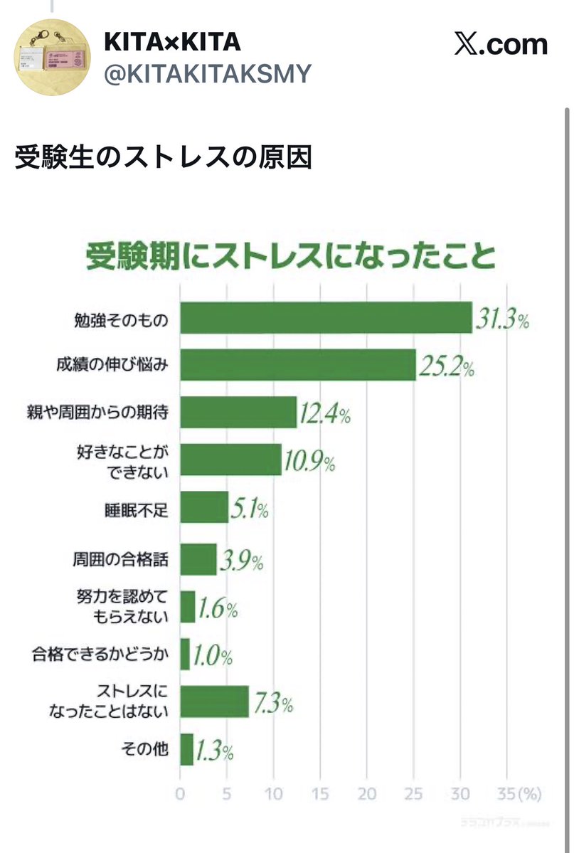 bozu_108's tweet photo. 受験生が一番辛い事は？選手権

まとまってました https://t.co/9Ketqf7Osu