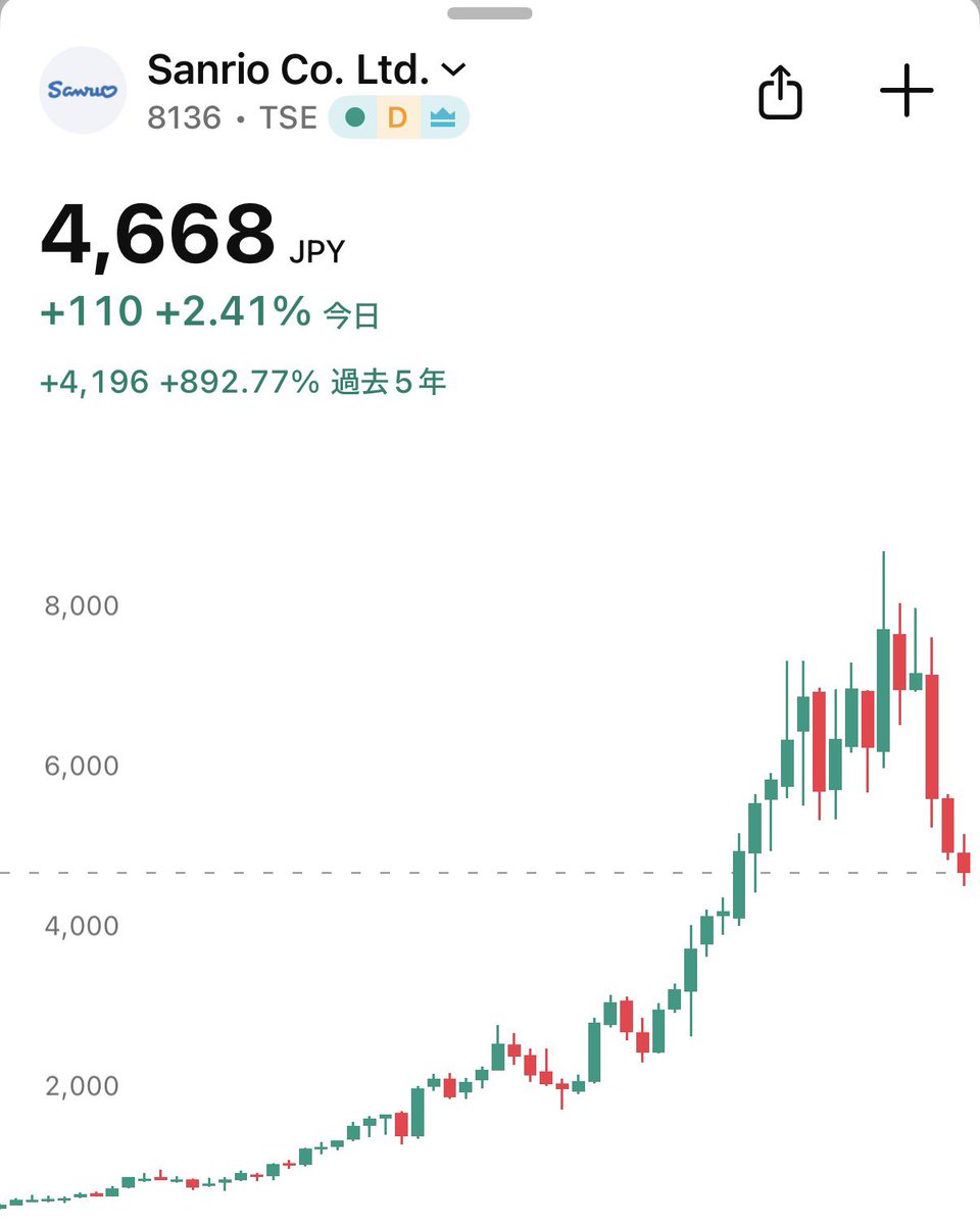 サンリオ株価、まさかの「ほぼ半値」に……なぜ？ ジャパンIPに降りかかった災難の正体 今回の株価急落は、サンリオ自体に原因があるというよりも、中国ポップ マート社のフィギュア「ラブブ」における、バブル崩壊が連鎖反応を引き起こしている可能性が高い。