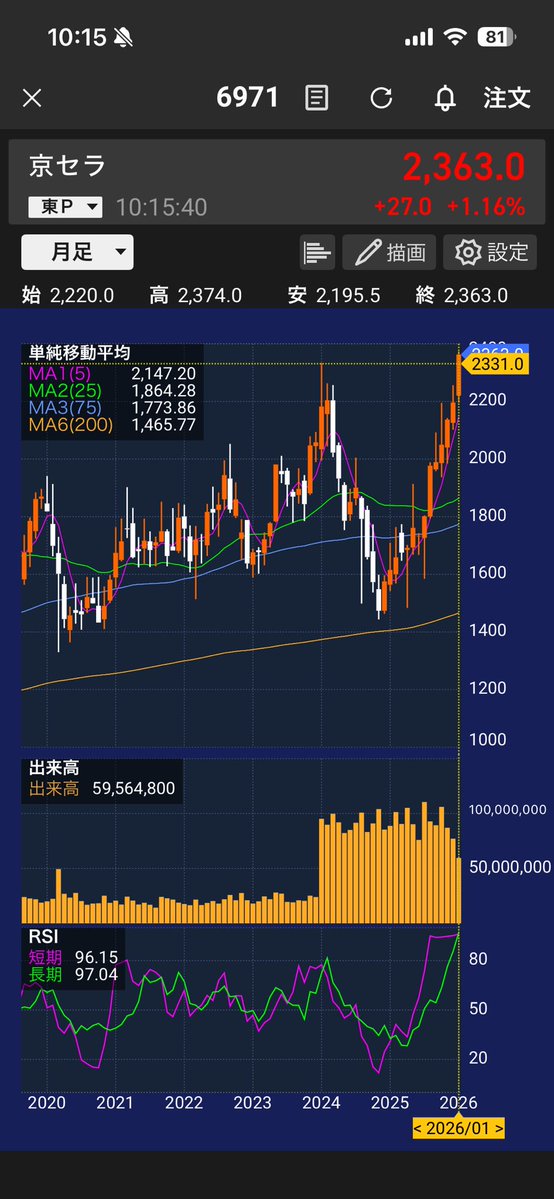 175stock's tweet image. 京セラ
24年の高値抜いたんだね
ほぼ1年間ずっと上げっぱなし