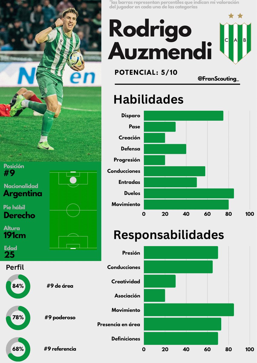 FranScouting_'s tweet image. ℹ️ Reporte - Rodrigo Auzmendi

Por su inminente incorporación a Boca, me pidieron que hable de él.

Delantero que se involucra poco en el juego y aparece en la acción final, bastante potente y con buen golpeo de pelota.

Especialmente bueno en definiciones de primer toque.