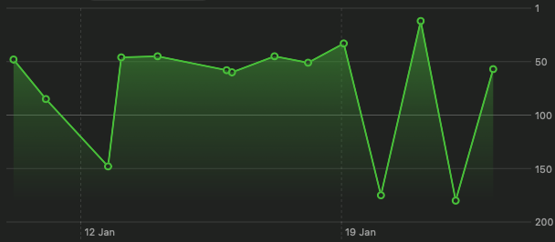 Andrey_iosdev's tweet photo. I hate "roller coasters"
#BuildingInPublic https://t.co/t6J3pcrBHo