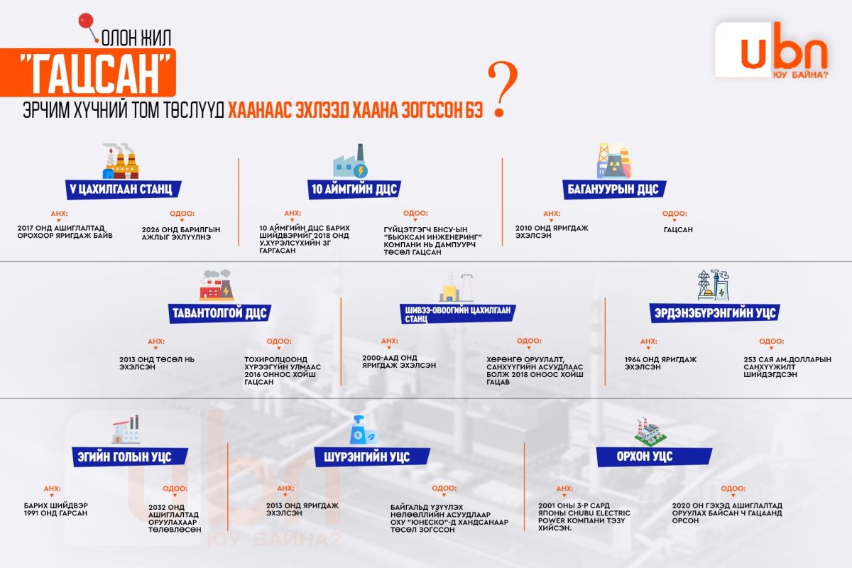 UBn_mn's tweet image. Олон жил “гацсан“ эрчим хүчний том төслүүд хаанаас эхлээд, хаана зогссон бэ⁉️

ubn.mn/p/93318

Хэрвээ өнөөдөр доорх төслүүд амжилттай хэрэгжиж ашиглалтад орсон бол ТЭЦ-3, 4-ийнхөө зовлонгоос "нимгэлж" 2000 мВт орчим эрчим хүч үйлдвэрлэх байжээ. Эрчим хүчний хэрэглээ…