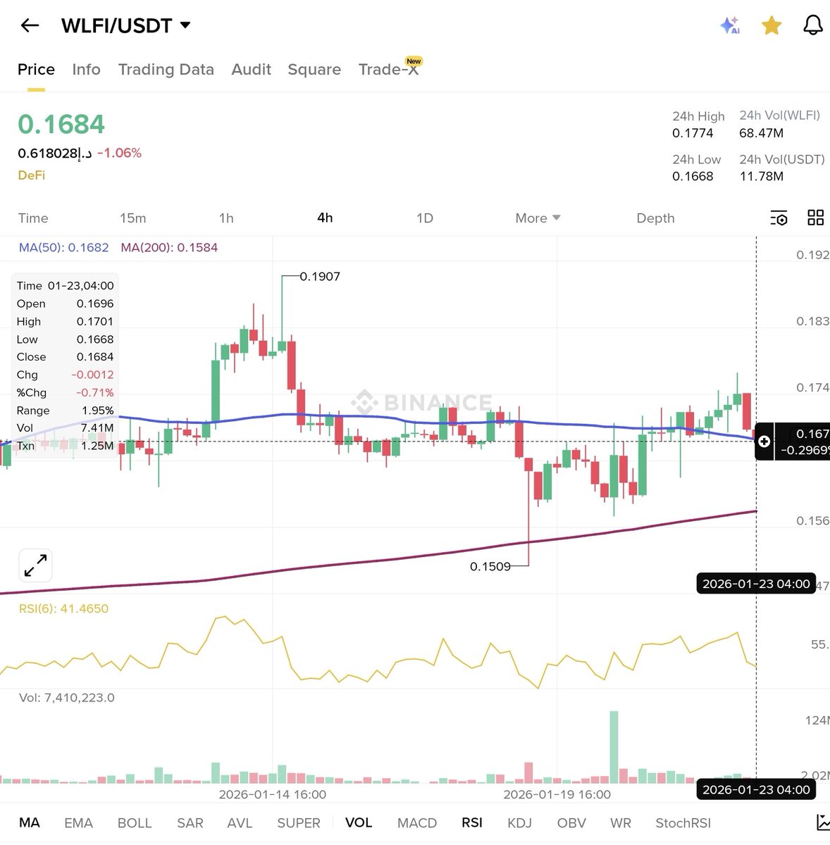 WLFI $0.1684 (-1.00%) with bullish vibes! RSI 62 heating up, 50MA ~$0.17— Trump-linked project gaining traction. Vol 11.75M building—freedom finance  moonshot? 🇺🇸🚀 #WLFI #Crypto #TrumpCrypto