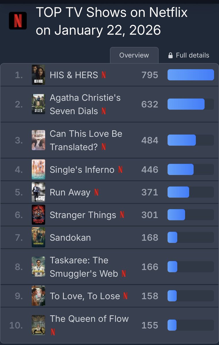 #CanThisLoveBeTranslated on #5 for Top 10 Netflix TV Show per February ...