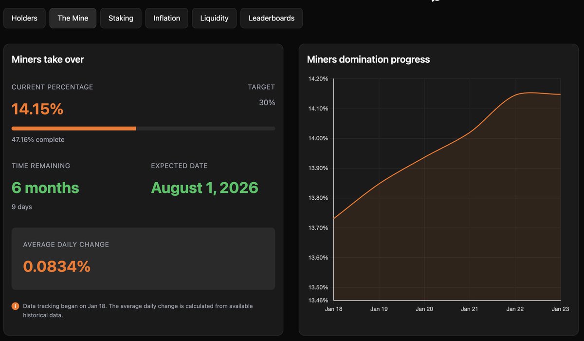 ORE miners are methodically eating supply up.

Tick Tock.

And these mfers are true believers, they don’t sell.

When supply shock hits later this year, the price pumps will be parabolic.

Yeah, this is financial advice.

Get one ORE before you can’t. 

(h/t <a href="/cunmap7218/">mapmap</a>)