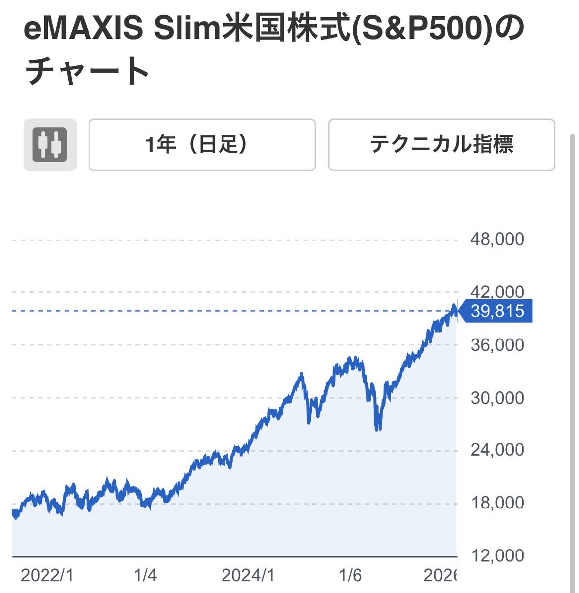 米国株が暴落してるポストがたくさん流れてくるけど、5年前から積み立ててるから元々入れたお金から見たら全然マイナスになってなかった☺️2025年の大暴落のときもマイナスにならなかったし、買い増せば良かった。  NISA成長投資枠で追加購入するか🤔
