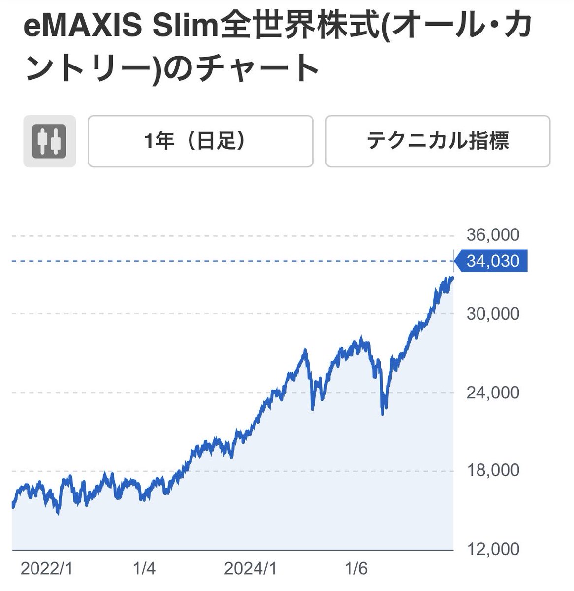米国株が暴落してるポストがたくさん流れてくるけど、5年前から積み立ててるから元々入れたお金から見たら全然マイナスになってなかった☺️2025年の大暴落のときもマイナスにならなかったし、買い増せば良かった。  NISA成長投資枠で追加購入するか🤔