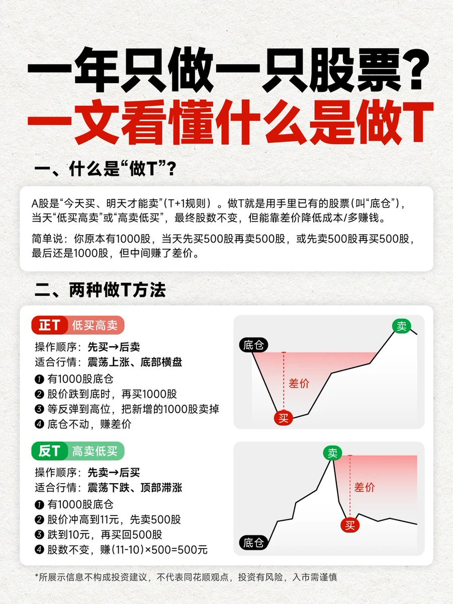 一年可以只做一只股吗？核心在于做T！📊 A 股是T+1 规则（今天买明天卖），但“做T” 能让你用底仓当天“