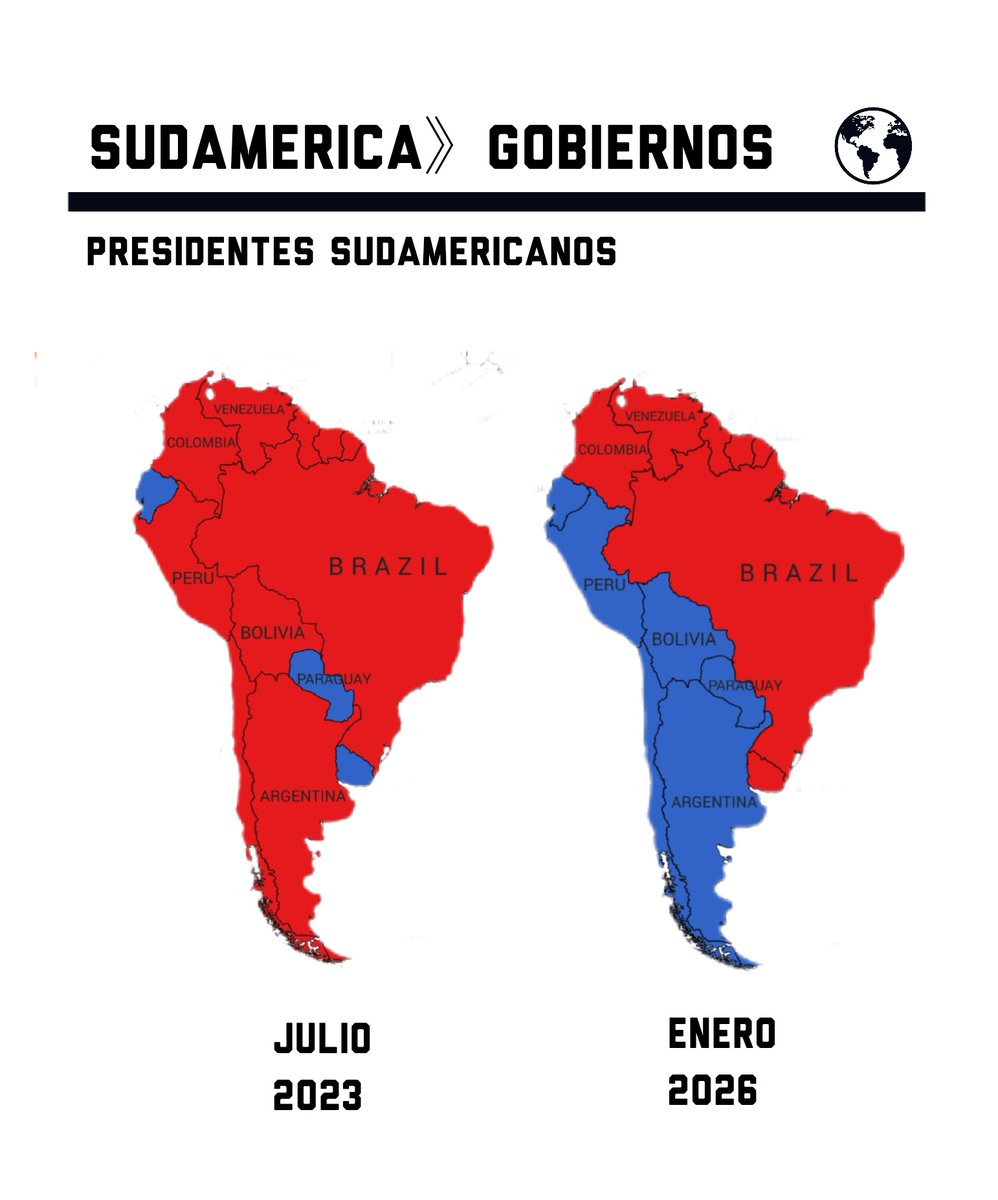 DatosAme24's tweet image. Gobiernos de Sudamerica 2023-2026

Julio 2023
🔴Izquierda: 10
🔵Derecha: 3 

Enero 2026
🔴Izquierda: 7 (-3)
🔵Derecha: 6 (+3)