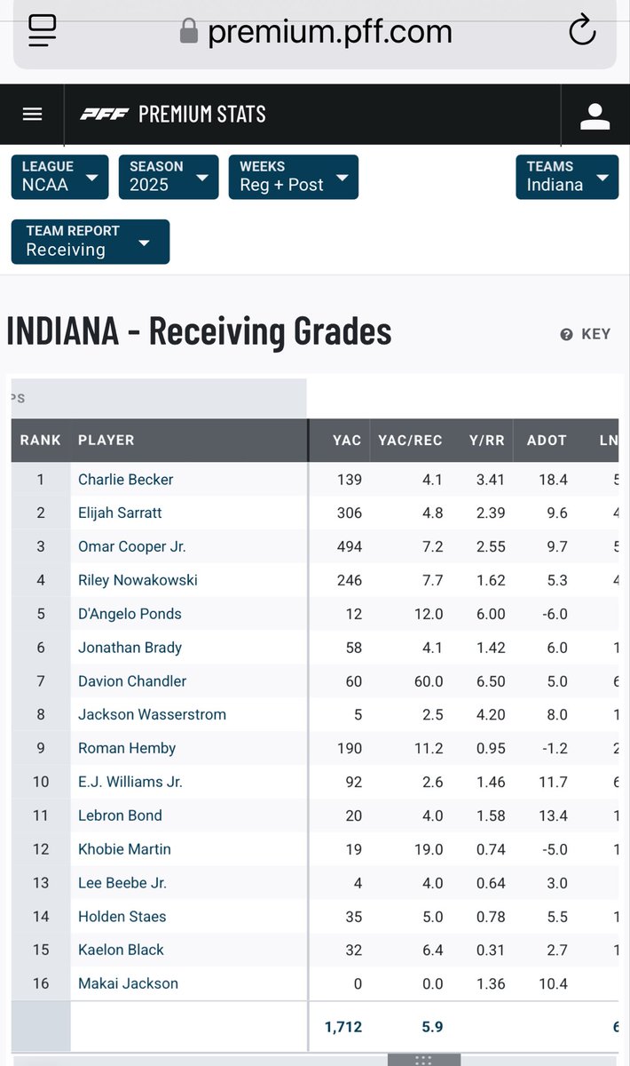 firstroundmock's tweet image. 1,712 (PFF) of Fernando Mendoza’s 3,535 “passing yards” in 2025 were YAC.

That’s 48.4% of his “passing yards.”