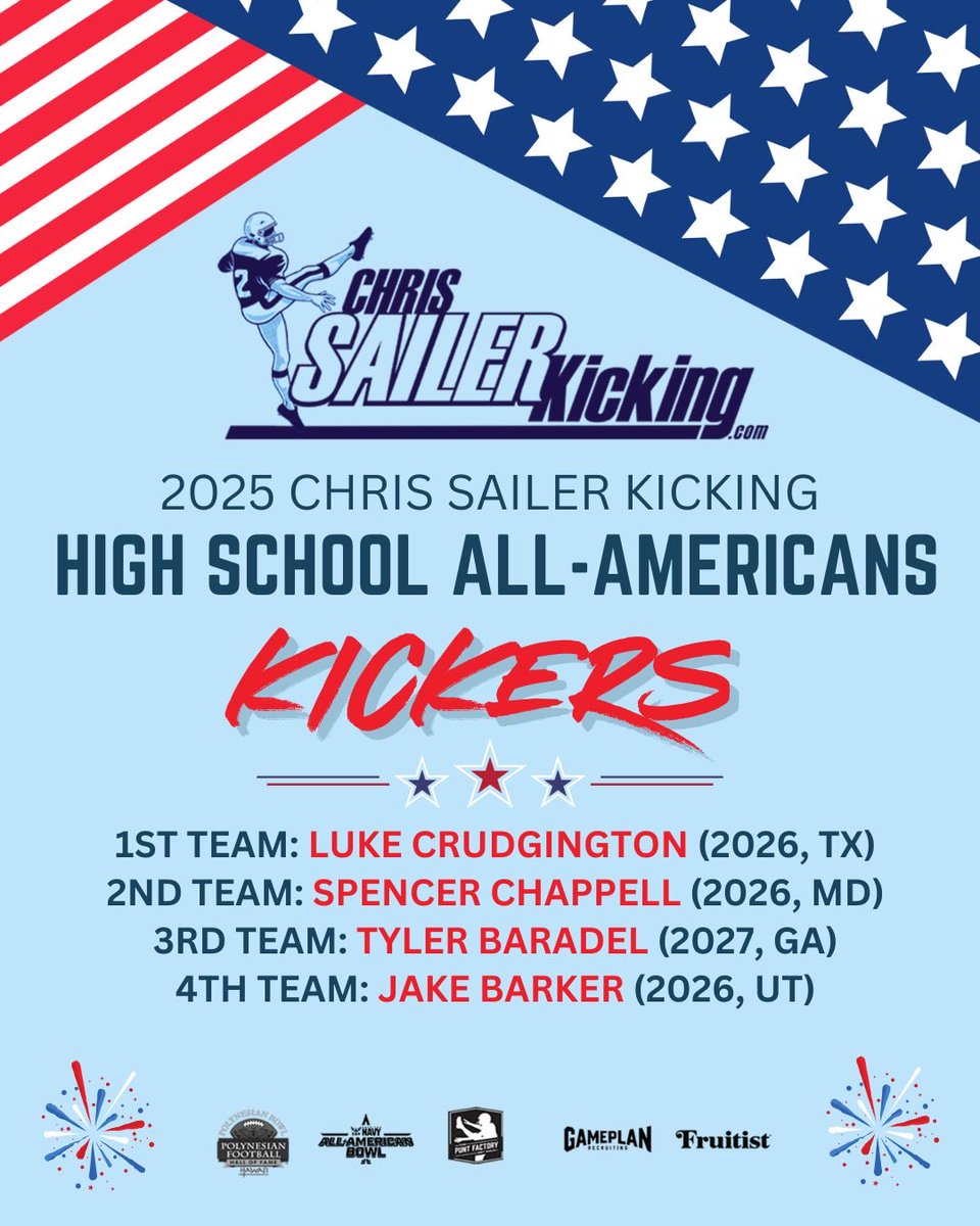 Chris_Sailer's tweet image. Announcing the 2025 Chris Sailer Kicking High School All-Americans…

Kickers
1st Team: Luke Crudgington (SR, TX)
2nd Team: Spencer Chappell (SR, MD)
3rd Team: Tyler Baradel (JR, GA)
4th Team: Jake Barker (SR, UT)

What an incredible year! So proud of all CSK K/P’s!
